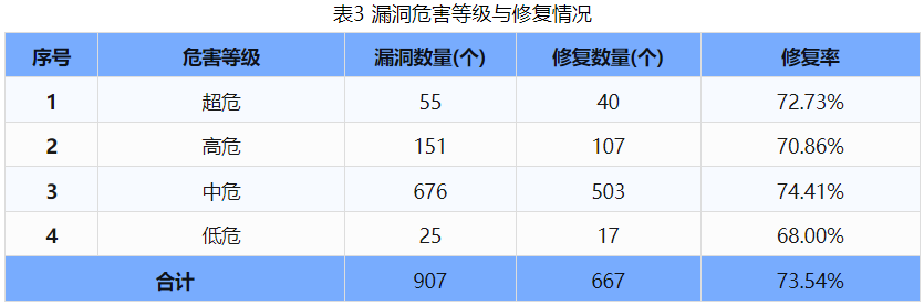 信息安全漏洞周報(bào)（2024年第46期）表3