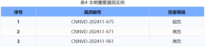 信息安全漏洞周報(bào)（2024年第46期）表4