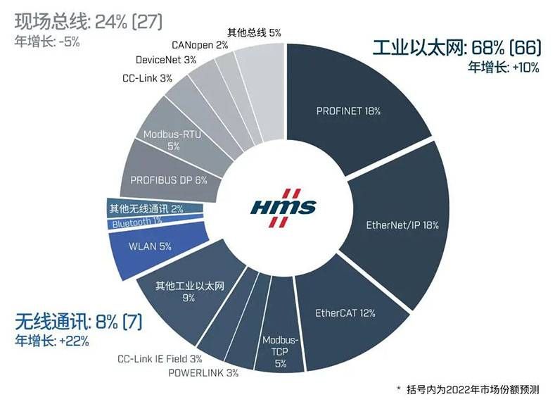 工業(yè)以太網(wǎng)的過去、現(xiàn)在和未來03